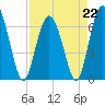 Tide chart for N Newport River (Daymark 119), Newport River, Georgia on 2023/04/22