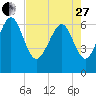 Tide chart for N Newport River (Daymark 119), Newport River, Georgia on 2023/04/27