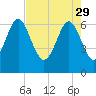 Tide chart for N Newport River (Daymark 119), Newport River, Georgia on 2023/04/29