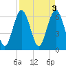 Tide chart for N Newport River (Daymark 119), Newport River, Georgia on 2023/04/3