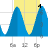 Tide chart for N Newport River (Daymark 119), Newport River, Georgia on 2023/04/4