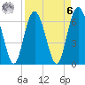 Tide chart for N Newport River (Daymark 119), Newport River, Georgia on 2023/04/6