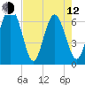 Tide chart for N Newport River (Daymark 119), Newport River, Georgia on 2023/05/12