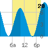 Tide chart for N Newport River (Daymark 119), Newport River, Georgia on 2023/05/20