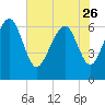 Tide chart for N Newport River (Daymark 119), Newport River, Georgia on 2023/05/26