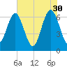 Tide chart for N Newport River (Daymark 119), Newport River, Georgia on 2023/05/30
