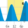 Tide chart for N Newport River (Daymark 119), Newport River, Georgia on 2023/05/6