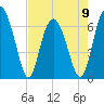 Tide chart for N Newport River (Daymark 119), Newport River, Georgia on 2023/05/9