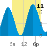Tide chart for N Newport River (Daymark 119), Newport River, Georgia on 2023/07/11