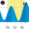 Tide chart for N Newport River (Daymark 119), Newport River, Georgia on 2023/07/17