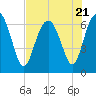 Tide chart for N Newport River (Daymark 119), Newport River, Georgia on 2023/07/21
