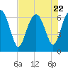 Tide chart for N Newport River (Daymark 119), Newport River, Georgia on 2023/07/22