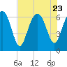 Tide chart for N Newport River (Daymark 119), Newport River, Georgia on 2023/07/23