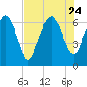 Tide chart for N Newport River (Daymark 119), Newport River, Georgia on 2023/07/24