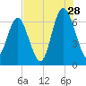 Tide chart for N Newport River (Daymark 119), Newport River, Georgia on 2023/07/28
