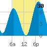 Tide chart for N Newport River (Daymark 119), Newport River, Georgia on 2023/07/30