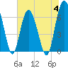 Tide chart for N Newport River (Daymark 119), Newport River, Georgia on 2023/07/4