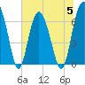 Tide chart for N Newport River (Daymark 119), Newport River, Georgia on 2023/07/5