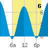 Tide chart for N Newport River (Daymark 119), Newport River, Georgia on 2023/07/6