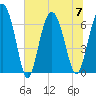 Tide chart for N Newport River (Daymark 119), Newport River, Georgia on 2023/07/7