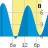 Tide chart for N Newport River (Daymark 119), Newport River, Georgia on 2023/07/8