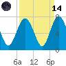 Tide chart for N Newport River (Daymark 119), Newport River, Georgia on 2023/09/14