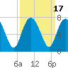 Tide chart for N Newport River (Daymark 119), Newport River, Georgia on 2023/09/17