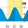 Tide chart for N Newport River (Daymark 119), Newport River, Georgia on 2023/09/20