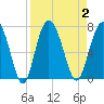 Tide chart for N Newport River (Daymark 119), Newport River, Georgia on 2023/09/2