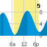 Tide chart for N Newport River (Daymark 119), Newport River, Georgia on 2023/09/5