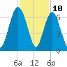 Tide chart for N Newport River (Daymark 119), Newport River, Georgia on 2023/12/10