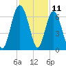 Tide chart for N Newport River (Daymark 119), Newport River, Georgia on 2023/12/11