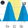 Tide chart for N Newport River (Daymark 119), Newport River, Georgia on 2023/12/12