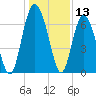 Tide chart for N Newport River (Daymark 119), Newport River, Georgia on 2023/12/13