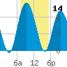 Tide chart for N Newport River (Daymark 119), Newport River, Georgia on 2023/12/14