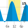 Tide chart for N Newport River (Daymark 119), Newport River, Georgia on 2023/12/15