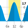 Tide chart for N Newport River (Daymark 119), Newport River, Georgia on 2023/12/17