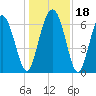 Tide chart for N Newport River (Daymark 119), Newport River, Georgia on 2023/12/18