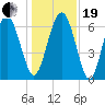 Tide chart for N Newport River (Daymark 119), Newport River, Georgia on 2023/12/19