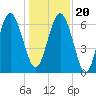 Tide chart for N Newport River (Daymark 119), Newport River, Georgia on 2023/12/20