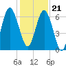 Tide chart for N Newport River (Daymark 119), Newport River, Georgia on 2023/12/21