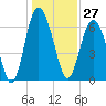Tide chart for N Newport River (Daymark 119), Newport River, Georgia on 2023/12/27