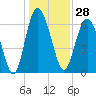 Tide chart for N Newport River (Daymark 119), Newport River, Georgia on 2023/12/28