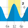 Tide chart for N Newport River (Daymark 119), Newport River, Georgia on 2023/12/2
