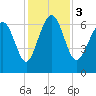 Tide chart for N Newport River (Daymark 119), Newport River, Georgia on 2023/12/3