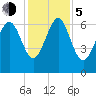 Tide chart for N Newport River (Daymark 119), Newport River, Georgia on 2023/12/5
