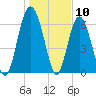 Tide chart for N Newport River (Daymark 119), Newport River, Georgia on 2024/01/10