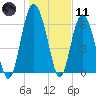 Tide chart for N Newport River (Daymark 119), Newport River, Georgia on 2024/01/11