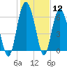 Tide chart for N Newport River (Daymark 119), Newport River, Georgia on 2024/01/12