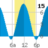 Tide chart for N Newport River (Daymark 119), Newport River, Georgia on 2024/01/15